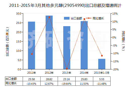 2011-2015年3月其他多元醇(29054990)出口總額及增速統(tǒng)計